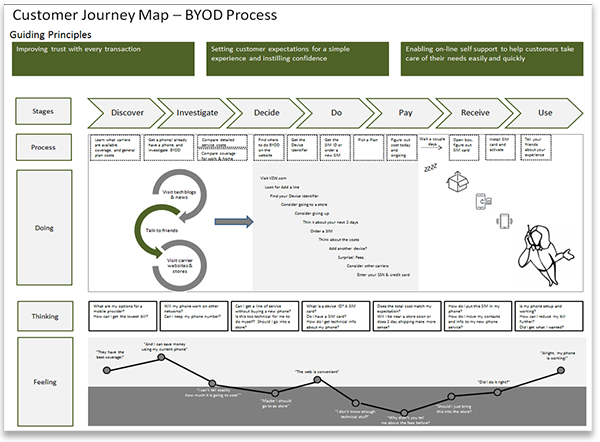 Screenshots of Customer Journey Map